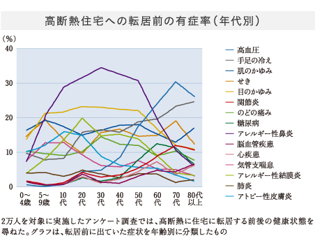高断熱住宅への転居前の有症率(年代別)